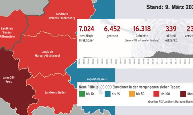 Corona im Landkreis – Stand 9. März