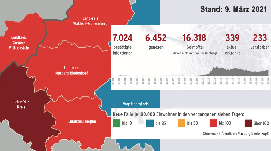 Corona im Landkreis – Stand 9. März